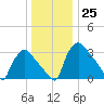 Hainesport tide chart for Sunday, December 25, 2022