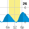 Hainesport tide chart for Monday, December 26, 2022