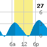 Hainesport tide chart for Tuesday, December 27, 2022