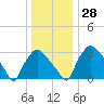 Hainesport tide chart for Wednesday, December 28, 2022