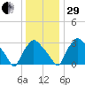 Hainesport tide chart for Thursday, December 29, 2022