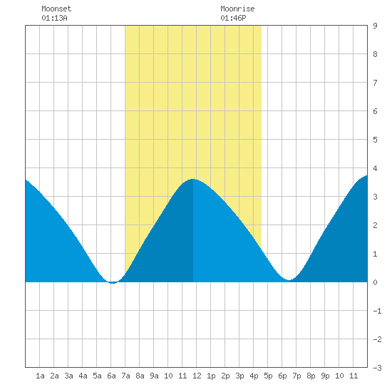 Hainesport tide chart for Friday, December 2, 2022