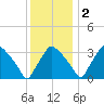 Hainesport tide chart for Friday, December 2, 2022