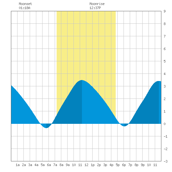 Hainesport tide chart for Saturday, December 31, 2022