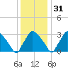 Hainesport tide chart for Saturday, December 31, 2022
