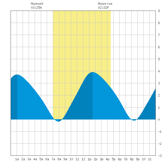 Hainesport tide chart for Sunday, December 4, 2022
