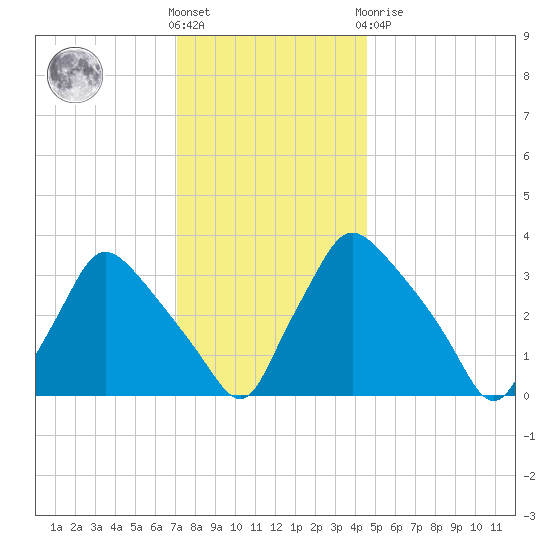 Hainesport tide chart for Wednesday, December 7, 2022