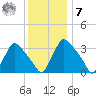 Hainesport tide chart for Wednesday, December 7, 2022