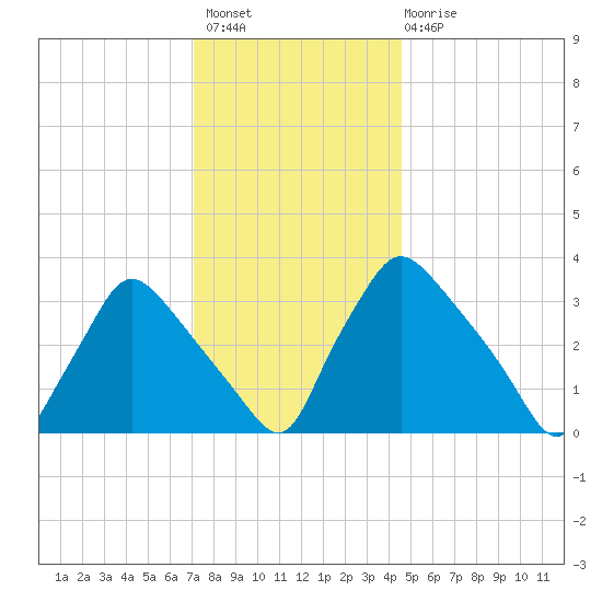 Hainesport tide chart for Thursday, December 8, 2022