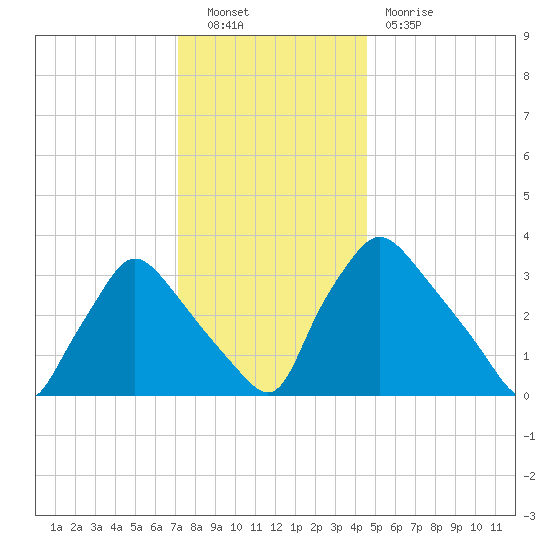 Hainesport tide chart for Friday, December 9, 2022
