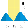 Hainesport tide chart for Friday, December 9, 2022