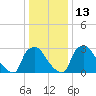 Hainesport tide chart for Friday, January 13, 2023