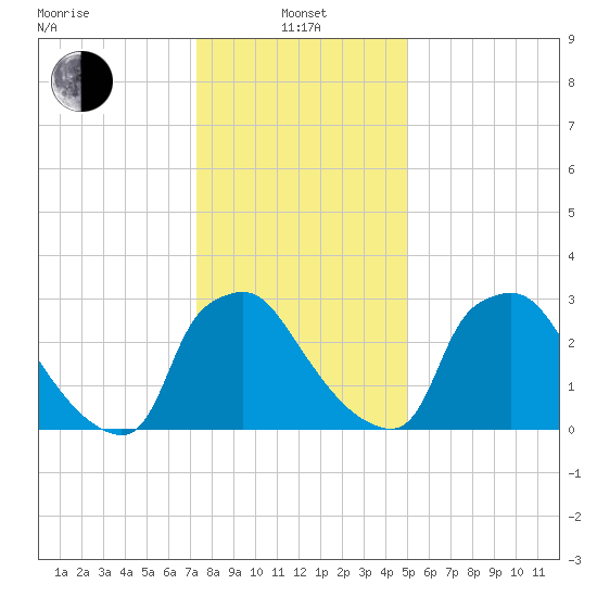 Hainesport tide chart for Saturday, January 14, 2023