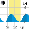 Hainesport tide chart for Saturday, January 14, 2023