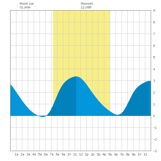 Hainesport tide chart for Monday, January 16, 2023
