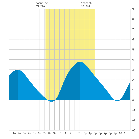 Hainesport tide chart for Thursday, January 19, 2023