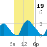 Hainesport tide chart for Thursday, January 19, 2023