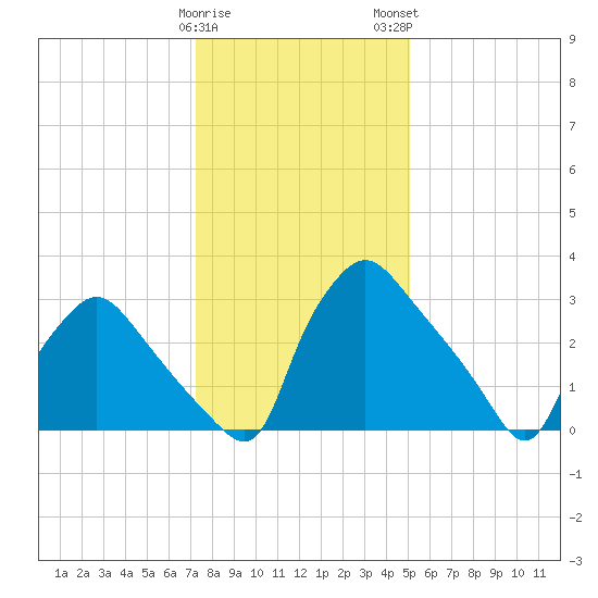 Hainesport tide chart for Friday, January 20, 2023
