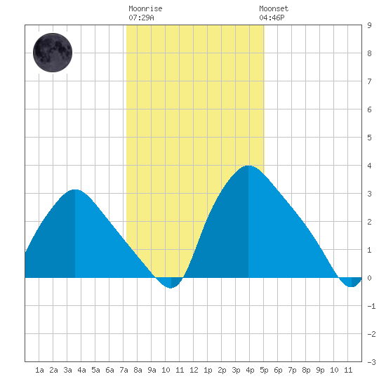 Hainesport tide chart for Saturday, January 21, 2023