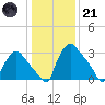 Hainesport tide chart for Saturday, January 21, 2023