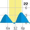 Hainesport tide chart for Sunday, January 22, 2023