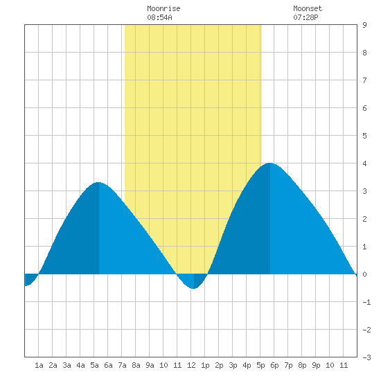 Hainesport tide chart for Monday, January 23, 2023