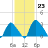 Hainesport tide chart for Monday, January 23, 2023