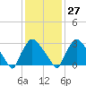 Hainesport tide chart for Friday, January 27, 2023