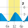 Hainesport tide chart for Monday, January 2, 2023