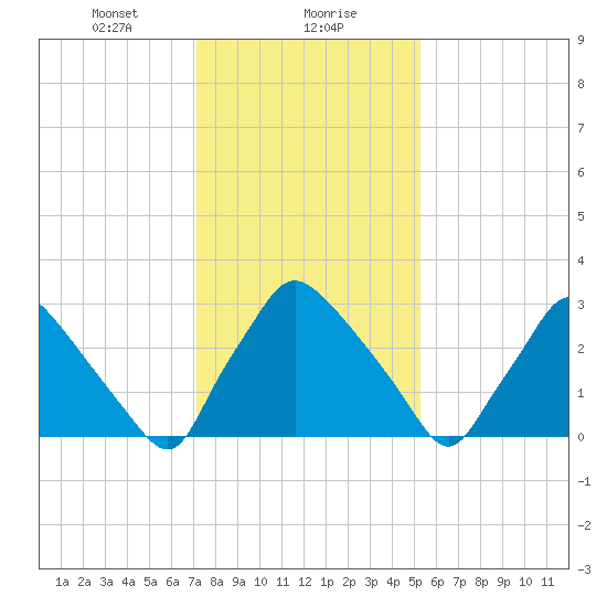 Hainesport tide chart for Monday, January 30, 2023