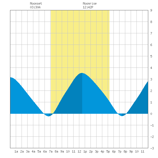 Hainesport tide chart for Tuesday, January 31, 2023