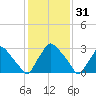 Hainesport tide chart for Tuesday, January 31, 2023
