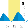 Hainesport tide chart for Thursday, January 5, 2023