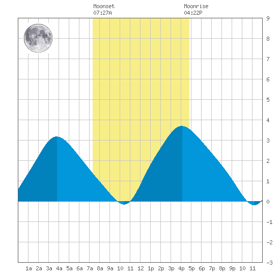 Hainesport tide chart for Friday, January 6, 2023