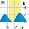 Hainesport tide chart for Friday, January 6, 2023