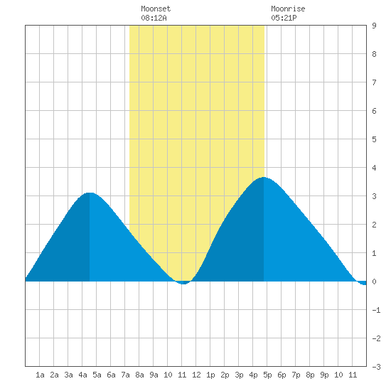 Hainesport tide chart for Saturday, January 7, 2023
