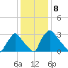 Hainesport tide chart for Sunday, January 8, 2023