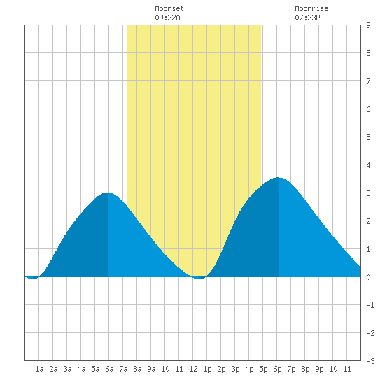 Hainesport tide chart for Monday, January 9, 2023