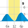 Hainesport tide chart for Monday, January 9, 2023