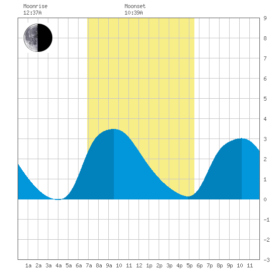 Hainesport tide chart for Monday, February 13, 2023