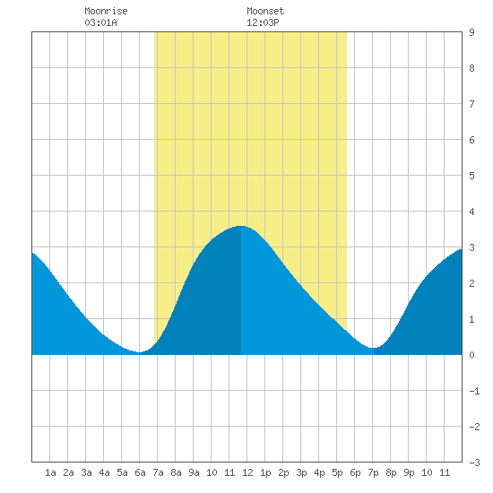 Hainesport tide chart for Wednesday, February 15, 2023