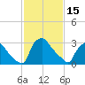 Hainesport tide chart for Wednesday, February 15, 2023
