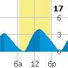 Hainesport tide chart for Friday, February 17, 2023
