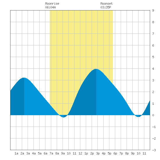 Hainesport tide chart for Saturday, February 18, 2023