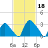 Hainesport tide chart for Saturday, February 18, 2023