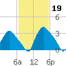Hainesport tide chart for Sunday, February 19, 2023