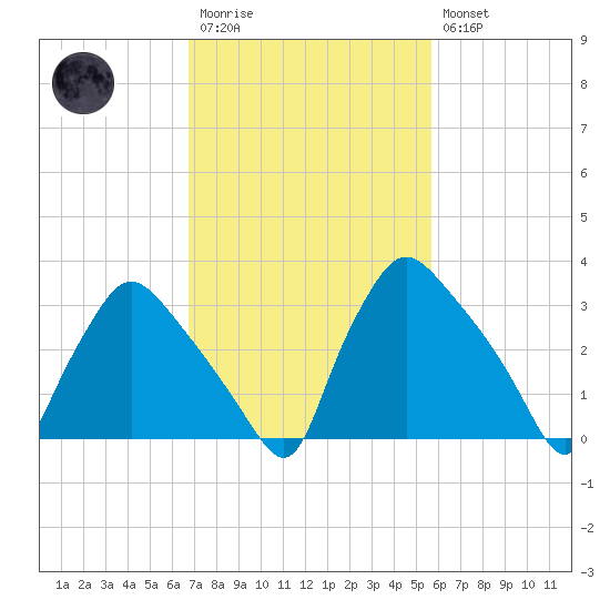 Hainesport tide chart for Monday, February 20, 2023