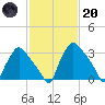 Hainesport tide chart for Monday, February 20, 2023