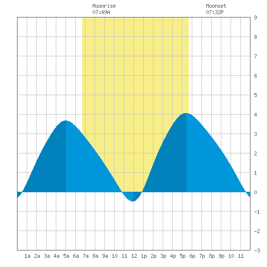 Hainesport tide chart for Tuesday, February 21, 2023