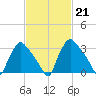 Hainesport tide chart for Tuesday, February 21, 2023